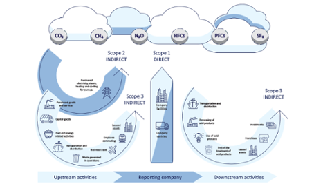 Magellan Explains: Scope 1,2 & 3 carbon emissions